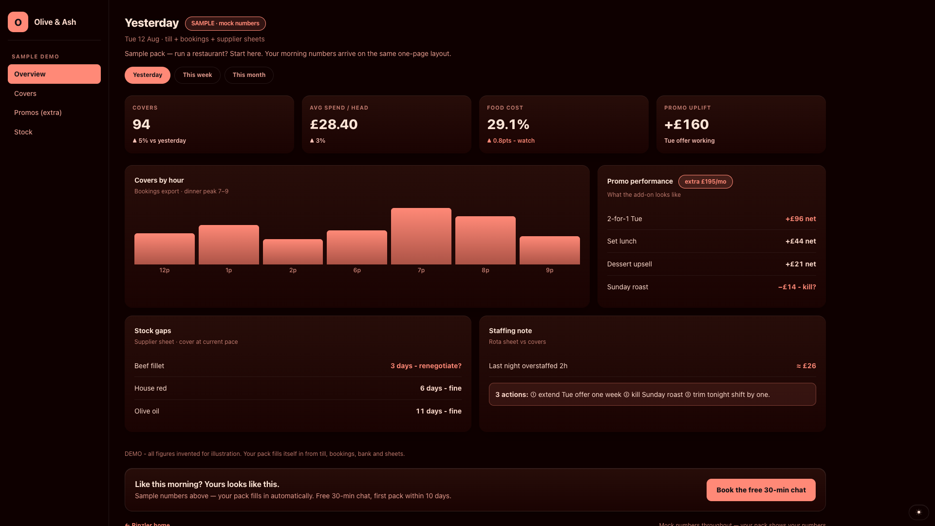 Restaurant dashboard preview: covers by hour chart, promo performance and stock gaps