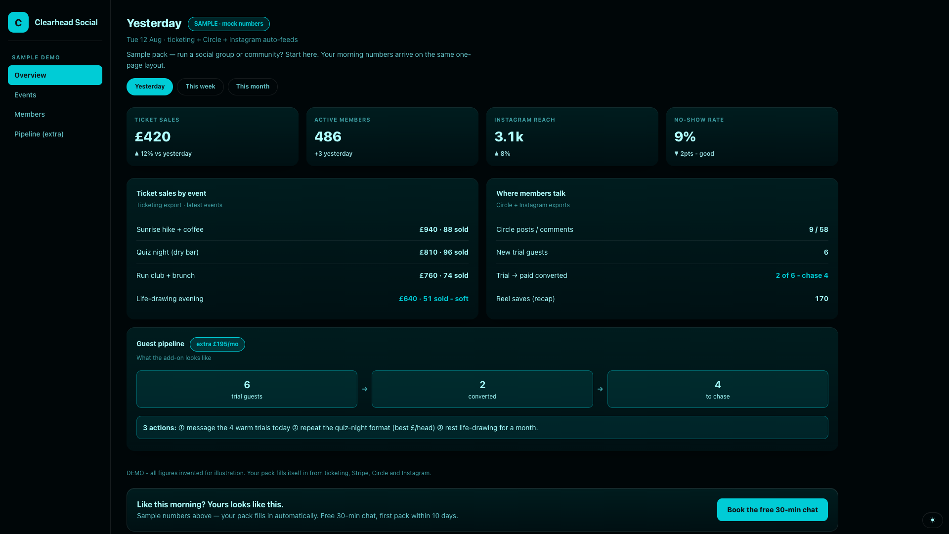 Social group dashboard preview: ticket sales, member activity and guest pipeline
